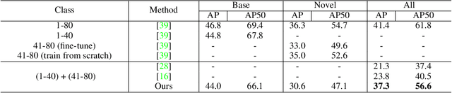 Figure 4 for Incremental-DETR: Incremental Few-Shot Object Detection via Self-Supervised Learning