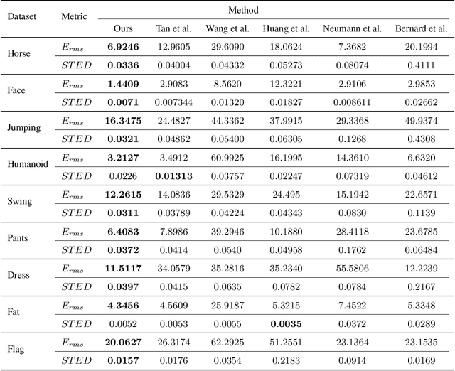 Figure 4 for Multiscale Mesh Deformation Component Analysis with Attention-based Autoencoders