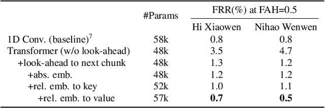 Figure 2 for Wake Word Detection with Streaming Transformers