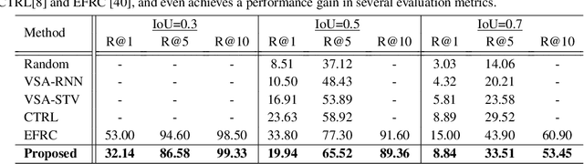 Figure 2 for Weakly Supervised Video Moment Retrieval From Text Queries