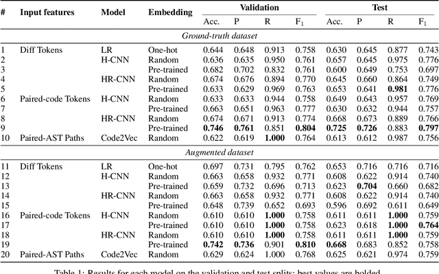 Figure 2 for Exploiting Token and Path-based Representations of Code for Identifying Security-Relevant Commits