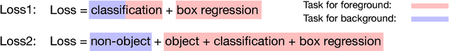 Figure 3 for Loss Rank Mining: A General Hard Example Mining Method for Real-time Detectors