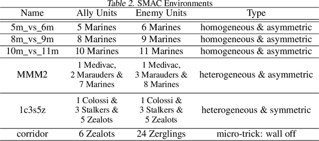 Figure 3 for RMIX: Learning Risk-Sensitive Policies for Cooperative Reinforcement Learning Agents