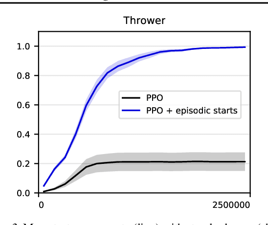 Figure 3 for Prioritizing Starting States for Reinforcement Learning