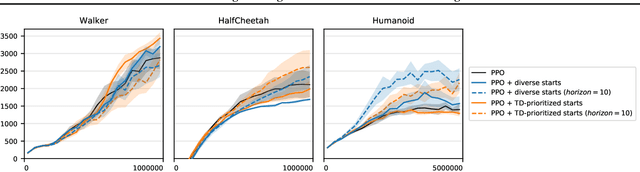 Figure 4 for Prioritizing Starting States for Reinforcement Learning
