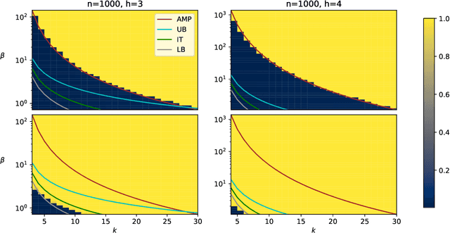 Figure 3 for Statistical and computational thresholds for the planted $k$-densest sub-hypergraph problem