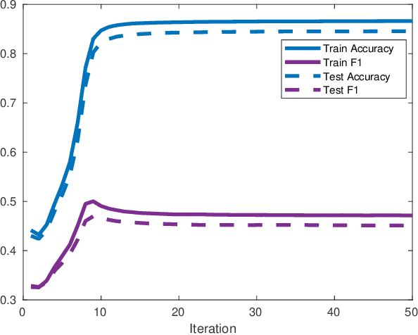 Figure 3 for Tensor Representation in High-Frequency Financial Data for Price Change Prediction