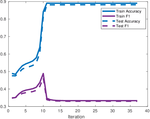 Figure 4 for Tensor Representation in High-Frequency Financial Data for Price Change Prediction