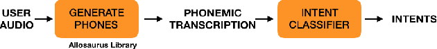 Figure 2 for Acoustics Based Intent Recognition Using Discovered Phonetic Units for Low Resource Languages
