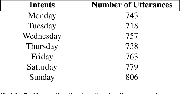 Figure 3 for Acoustics Based Intent Recognition Using Discovered Phonetic Units for Low Resource Languages