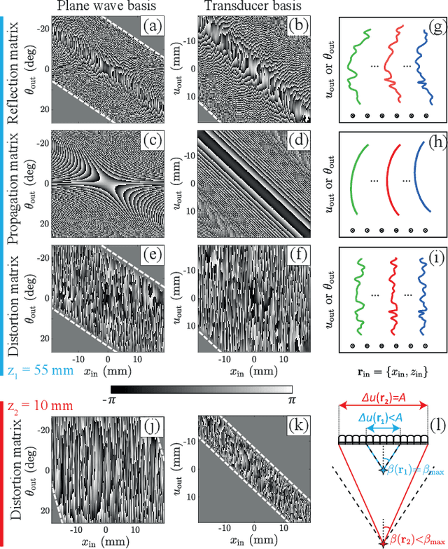 Figure 3 for Ultrasound Matrix Imaging. II. The distortion matrix for aberration correction over multiple isoplanatic patches
