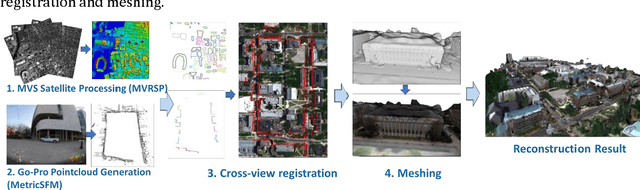 Figure 1 for 3D Reconstruction through Fusion of Cross-View Images
