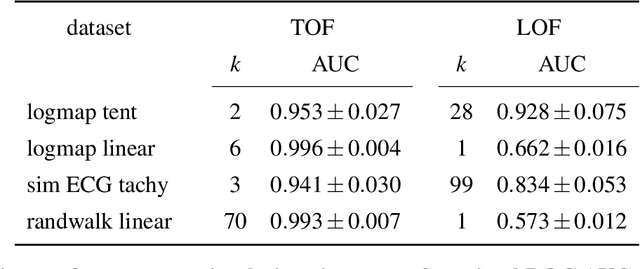 Figure 2 for How to find a unicorn: a novel model-free, unsupervised anomaly detection method for time series
