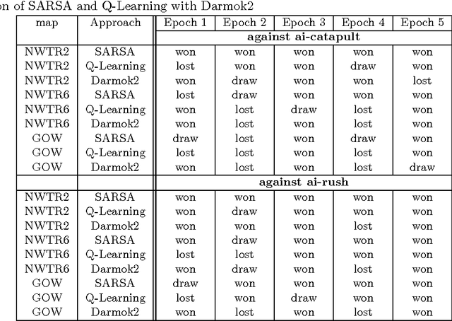 Figure 2 for Reinforcement Learning approach for Real Time Strategy Games Battle city and S3