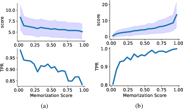 Figure 1 for On the Privacy Effect of Data Enhancement via the Lens of Memorization
