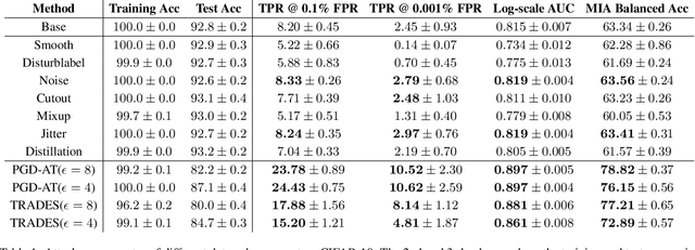 Figure 2 for On the Privacy Effect of Data Enhancement via the Lens of Memorization