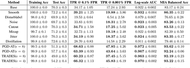Figure 3 for On the Privacy Effect of Data Enhancement via the Lens of Memorization