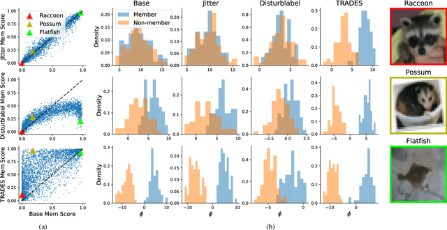 Figure 4 for On the Privacy Effect of Data Enhancement via the Lens of Memorization