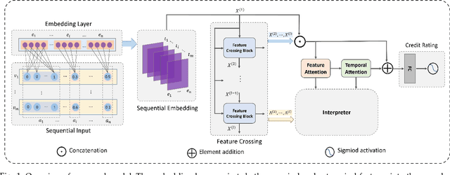 Figure 1 for Explainable Enterprise Credit Rating via Deep Feature Crossing Network