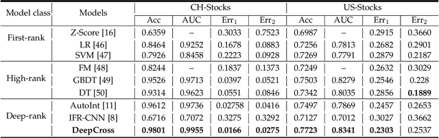 Figure 4 for Explainable Enterprise Credit Rating via Deep Feature Crossing Network