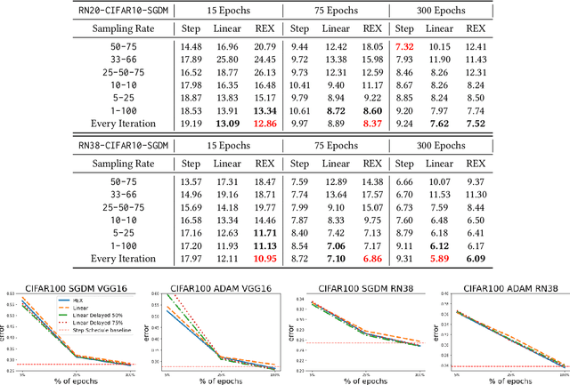 Figure 3 for REX: Revisiting Budgeted Training with an Improved Schedule