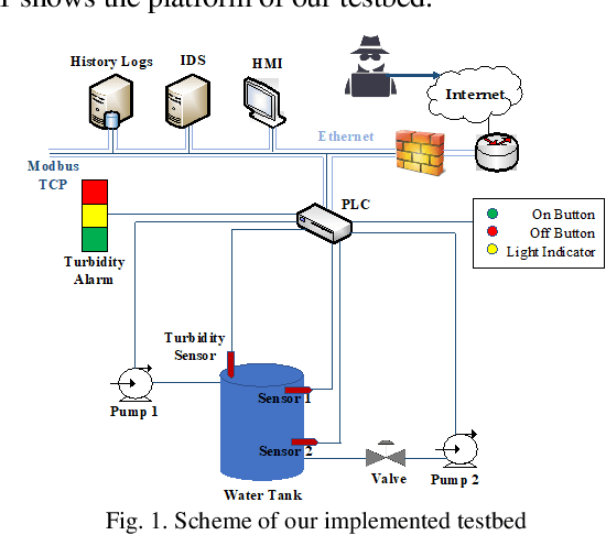 Figure 1 for Effect of Imbalanced Datasets on Security of Industrial IoT Using Machine Learning