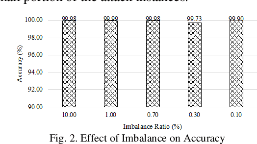 Figure 2 for Effect of Imbalanced Datasets on Security of Industrial IoT Using Machine Learning