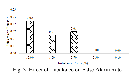 Figure 3 for Effect of Imbalanced Datasets on Security of Industrial IoT Using Machine Learning