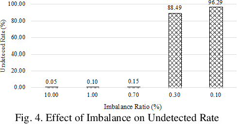 Figure 4 for Effect of Imbalanced Datasets on Security of Industrial IoT Using Machine Learning