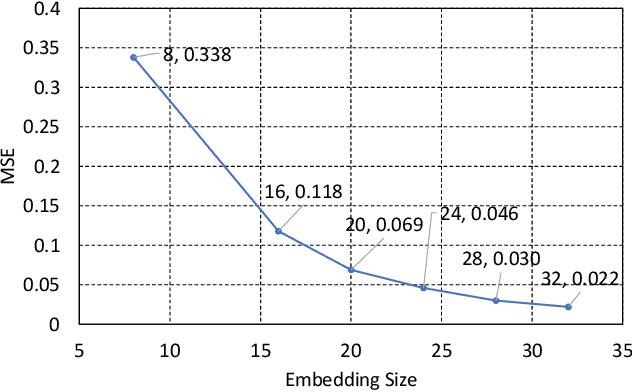 Figure 4 for On the Relationship between Counterfactual Explainer and Recommender: A Framework and Preliminary Observations