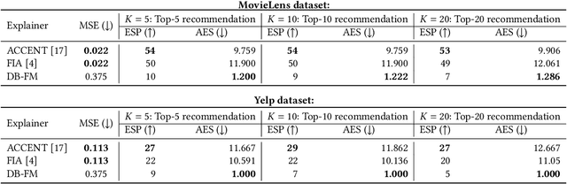 Figure 3 for On the Relationship between Counterfactual Explainer and Recommender: A Framework and Preliminary Observations