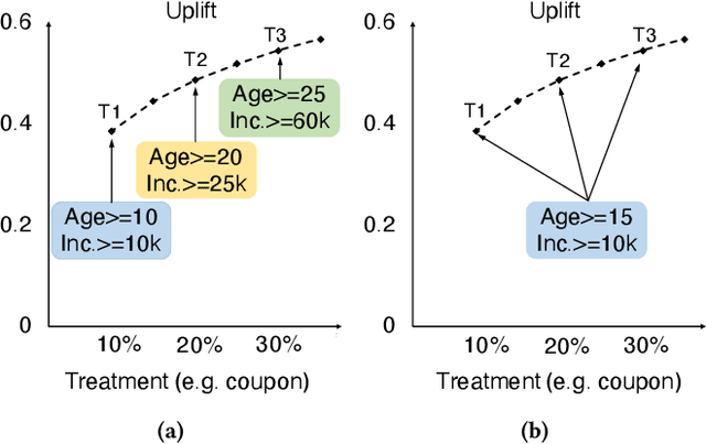 Figure 1 for LBCF: A Large-Scale Budget-Constrained Causal Forest Algorithm