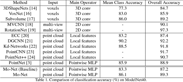 Figure 2 for Mo-Net: Flavor the Moments in Learning to Classify Shapes