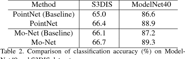 Figure 4 for Mo-Net: Flavor the Moments in Learning to Classify Shapes