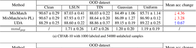 Figure 3 for On The Consistency Training for Open-Set Semi-Supervised Learning