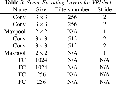 Figure 3 for VRUNet: Multi-Task Learning Model for Intent Prediction of Vulnerable Road Users