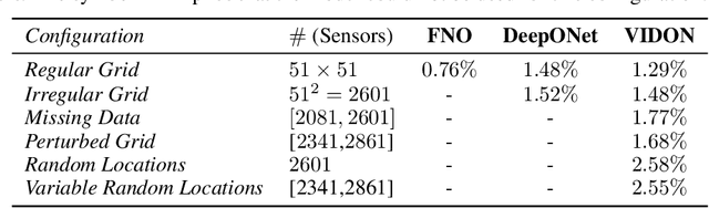 Figure 2 for Variable-Input Deep Operator Networks
