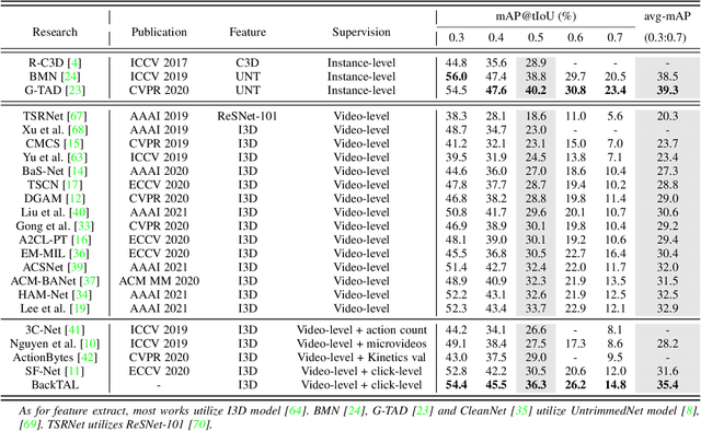 Figure 2 for Background-Click Supervision for Temporal Action Localization