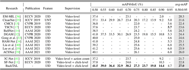 Figure 4 for Background-Click Supervision for Temporal Action Localization
