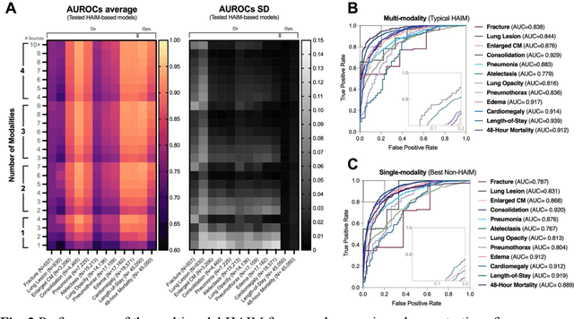 Figure 3 for Integrated multimodal artificial intelligence framework for healthcare applications