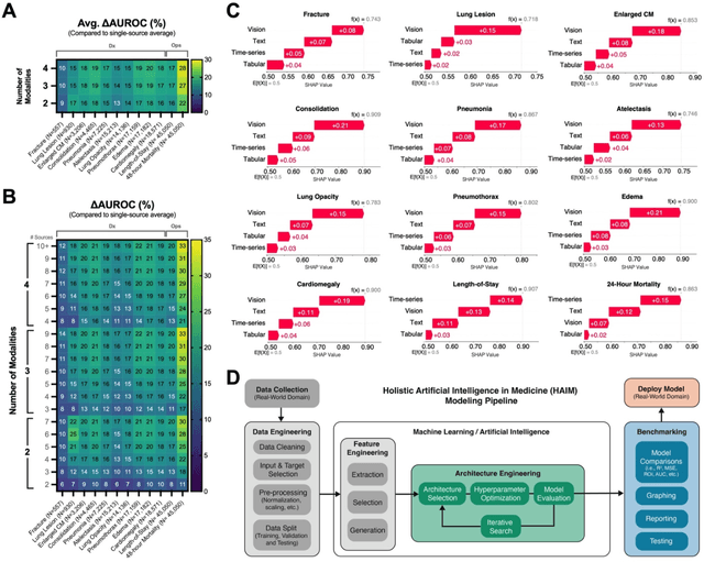 Figure 4 for Integrated multimodal artificial intelligence framework for healthcare applications