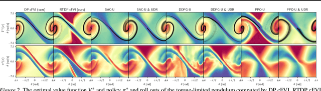 Figure 3 for Value Iteration in Continuous Actions, States and Time