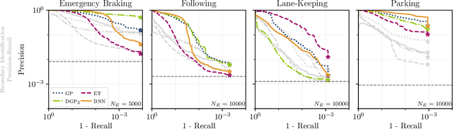 Figure 2 for Probabilistic Metamodels for an Efficient Characterization of Complex Driving Scenarios