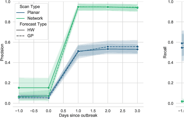 Figure 3 for An Expectation-Based Network Scan Statistic for a COVID-19 Early Warning System