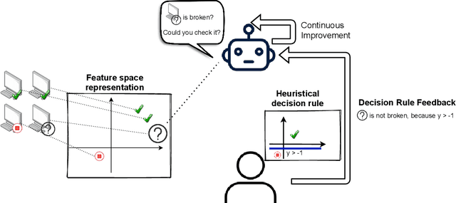 Figure 1 for Decision Rule Elicitation for Domain Adaptation