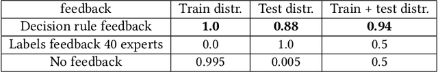Figure 2 for Decision Rule Elicitation for Domain Adaptation
