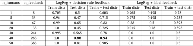 Figure 4 for Decision Rule Elicitation for Domain Adaptation