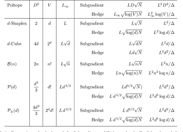 Figure 2 for Universal Algorithms: Beyond the Simplex