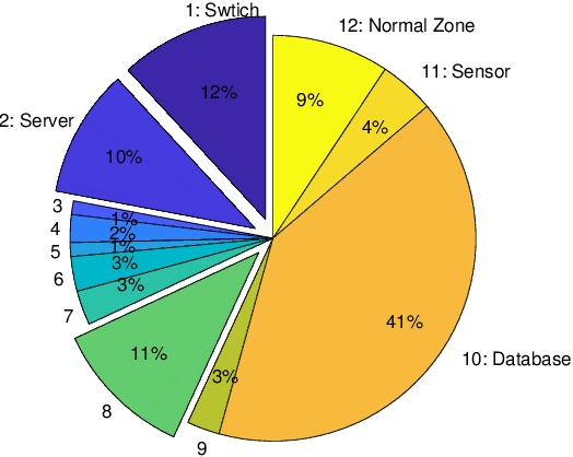 Figure 4 for Adaptive Honeypot Engagement through Reinforcement Learning of Semi-Markov Decision Processes