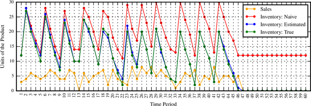 Figure 2 for A Dynamic Bayesian Network Model for Inventory Level Estimation in Retail Marketing